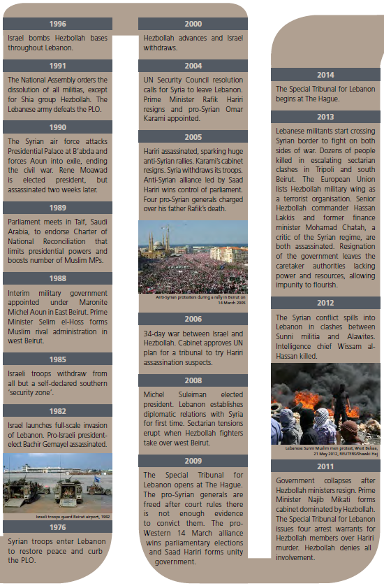 Timeline of key events